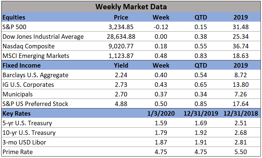 Market Data 01-06-2020