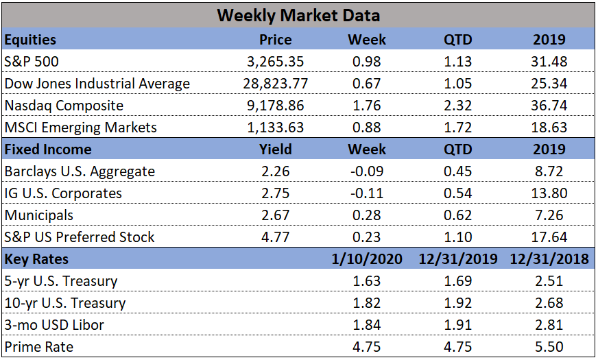 Market Data 01-13-2020