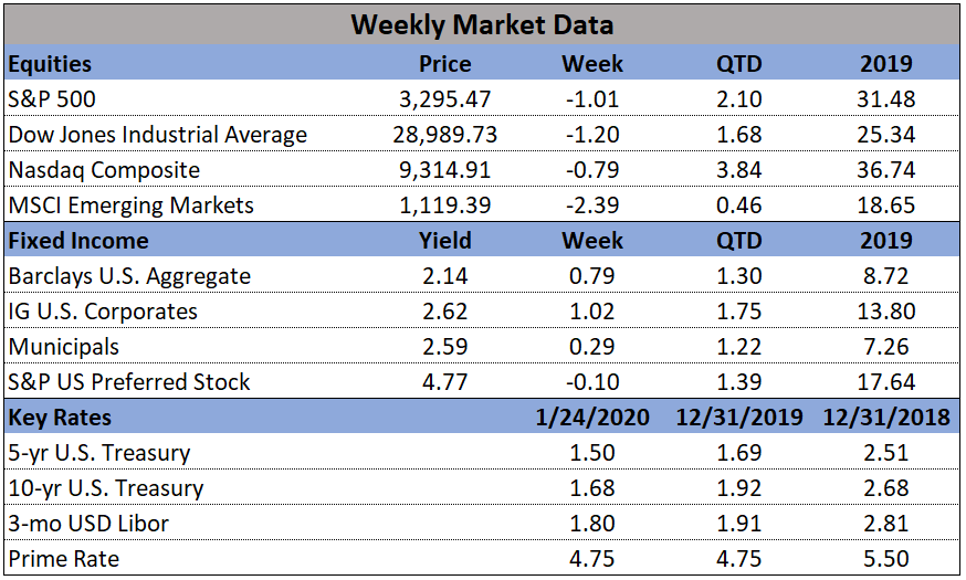 Market Data 01-24-2020