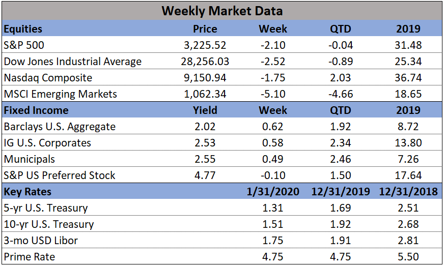 Market Data 01-31-2020