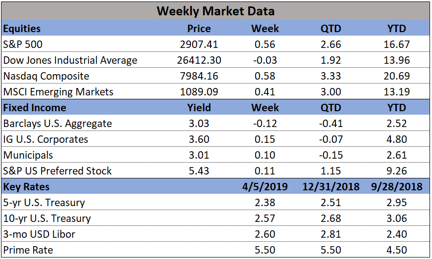 Market Data 04-15