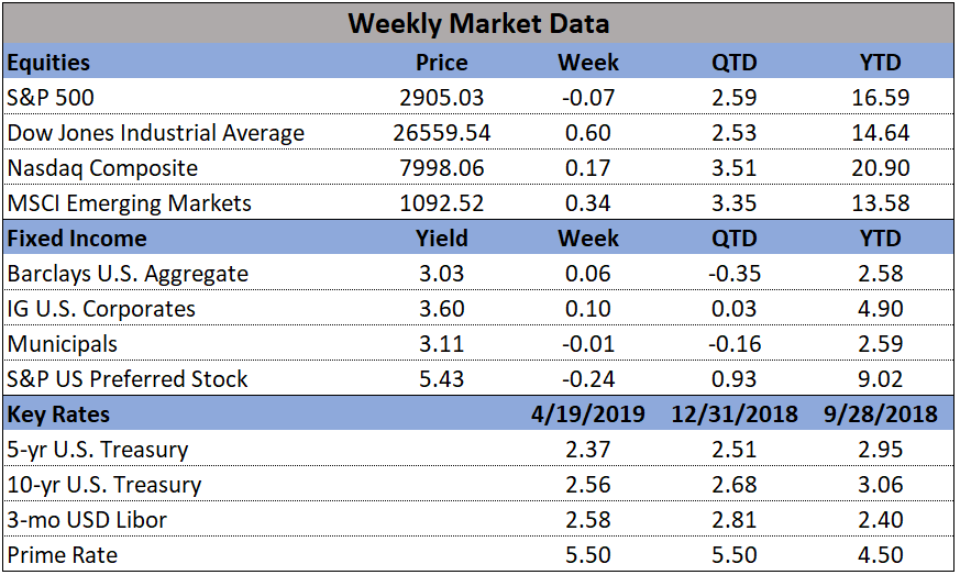 Market Data 04-22