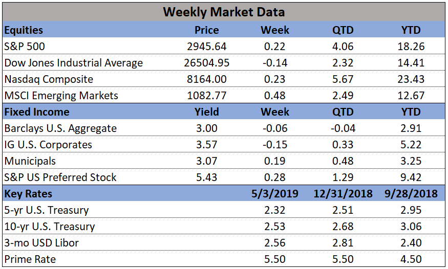 Market Data 05-03