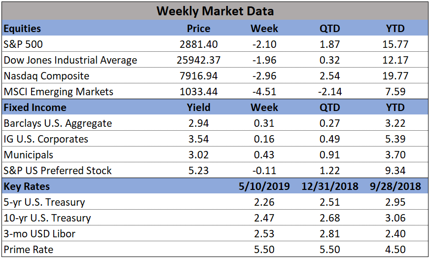 Market Data 05-10