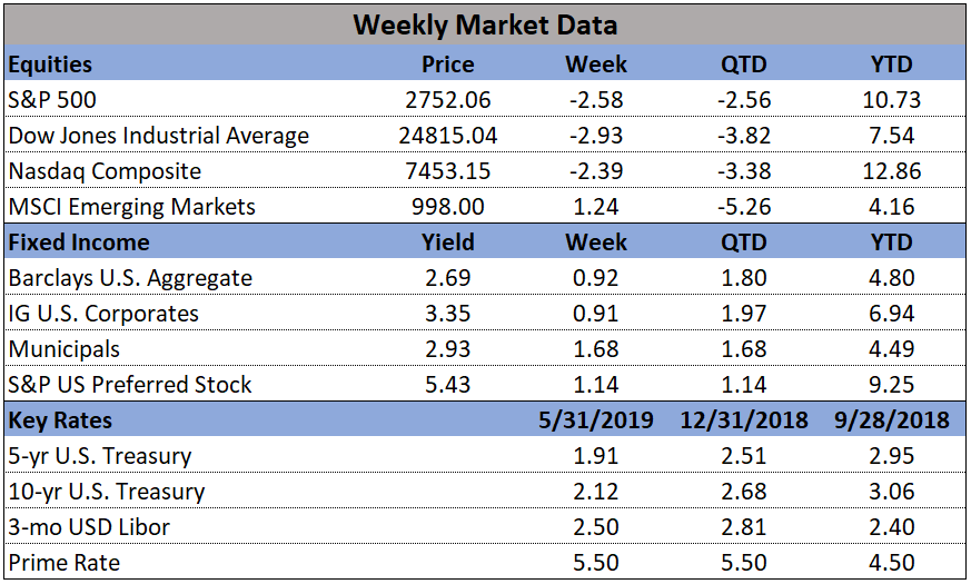 Market Data 05-31