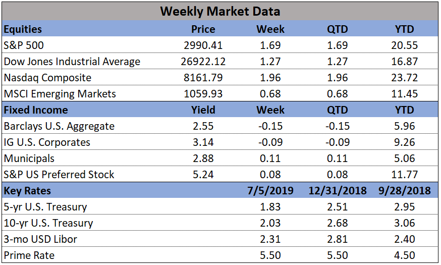 Market Data 07-05