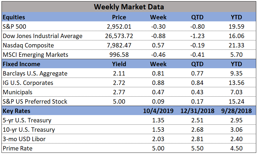 Market Data 07-10-2019