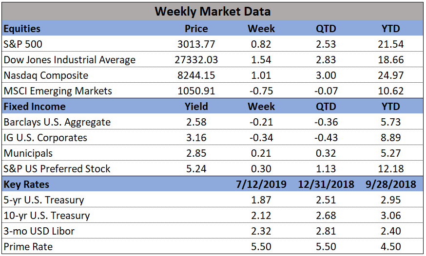 Market Data 07-12-19