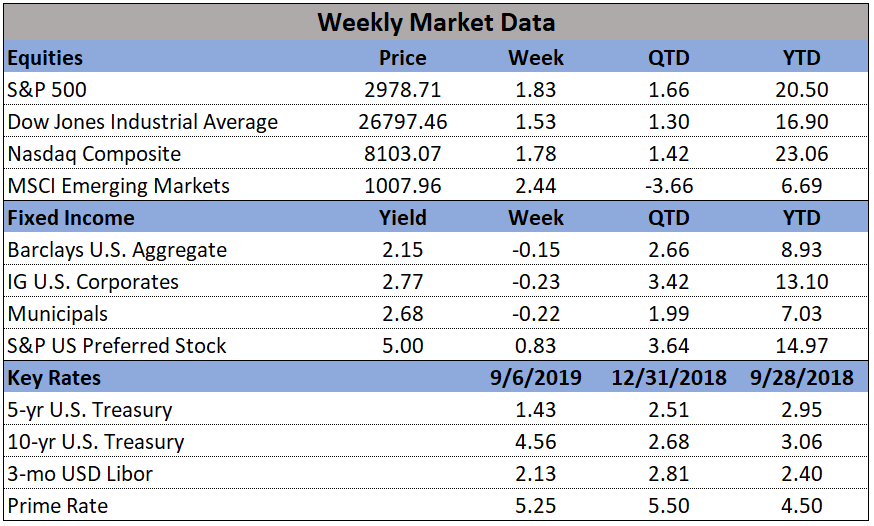 Market Data 09-09-2019
