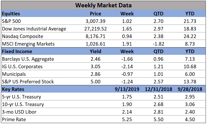 Market Data 09-16-2019