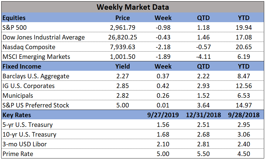 Market Data 09-30-2019