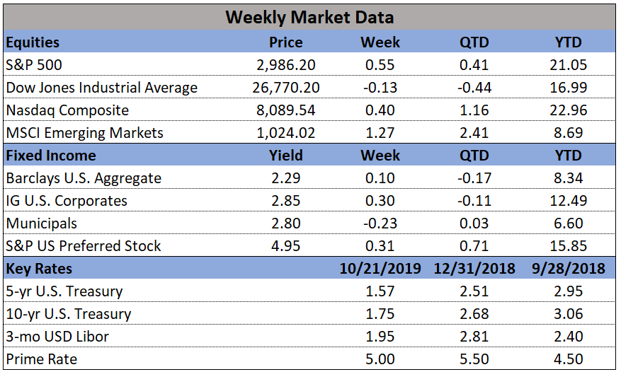 Market Data 10-21-2019