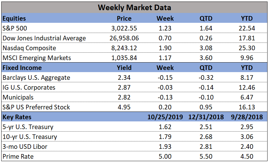 Market Data 10-28-2019