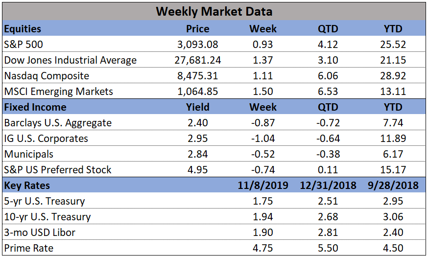 Market Data 11-11-2019