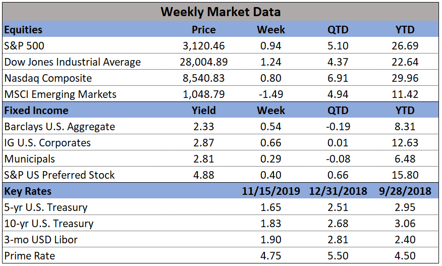 Market Data 11-18-2019