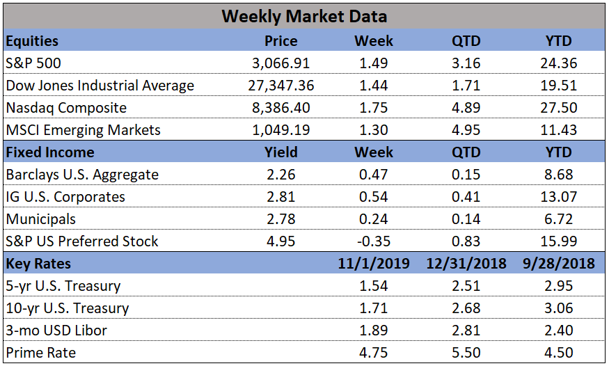 Market Data 11-5-2019
