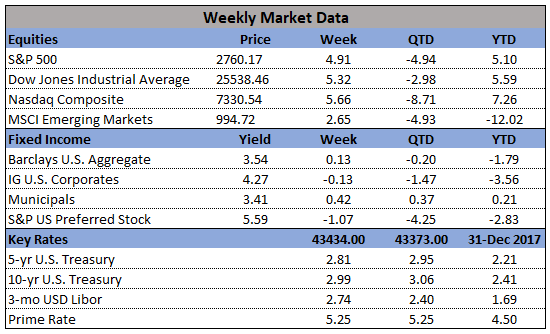 Market Data 12-03