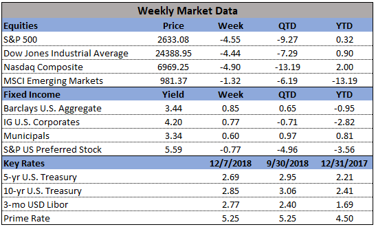 Market Data 12-10