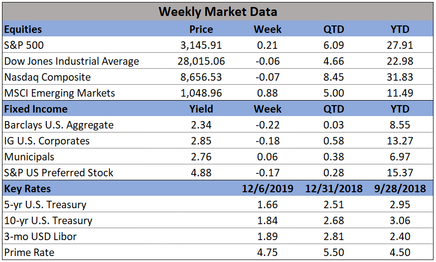 Market Data 12-6-2019