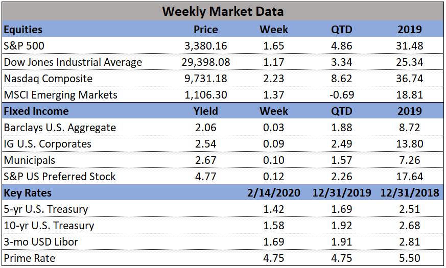 Market Data 2-18-2020