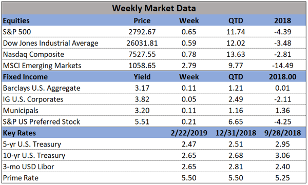 Market Data 2-22