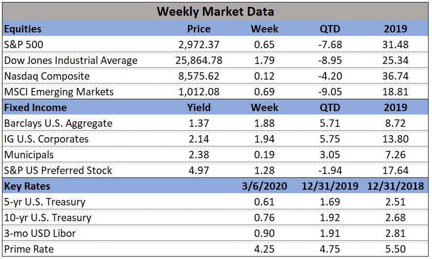 Market Data 3-9-2020