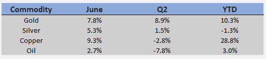 Q2 Commodities