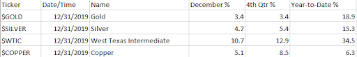 commodities