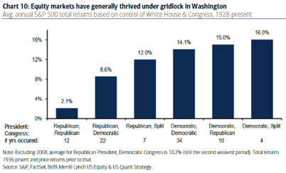 stocks during political comps