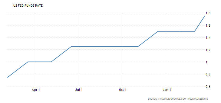 united-states-interest-rate