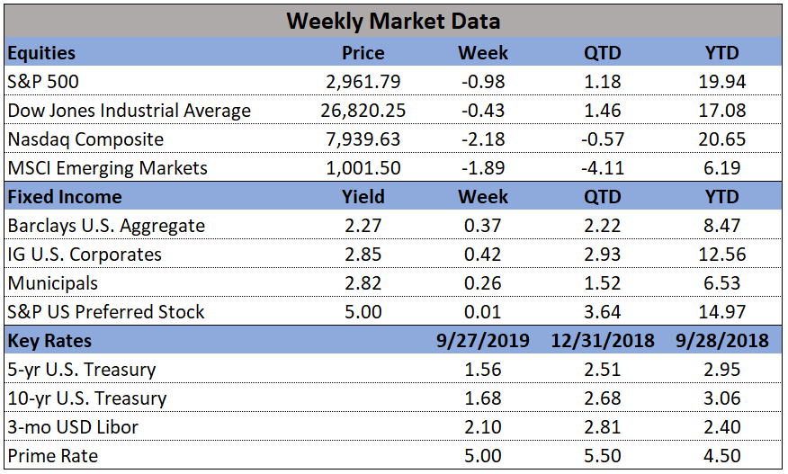 Market Commentary - Week ending September 27, 2019